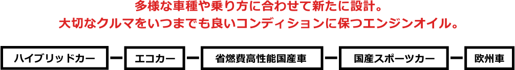 多様な車種や乗り方に合わせて新たに設計。大切なクルマをいつまでも良いコンディションに保つエンジンオイル。