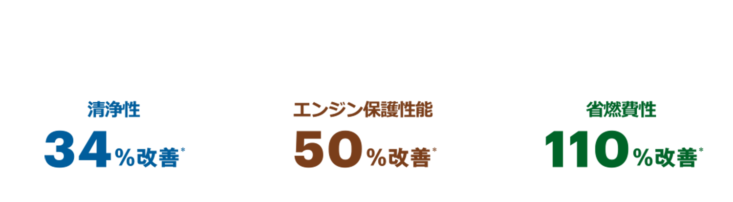 清浄性34%改善 エンジン保護性能50%改善 省燃費性110%改善