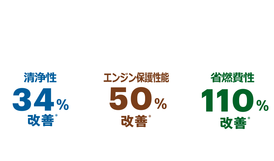 清浄性34%改善 エンジン保護性能50%改善 省燃費性110%改善